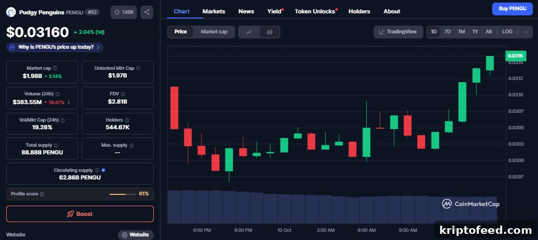 Pengu Goes Bullish as Pudgy Penguins Teams Up with Nasdaq-Listed Sharps Technology 2 img 340788 1