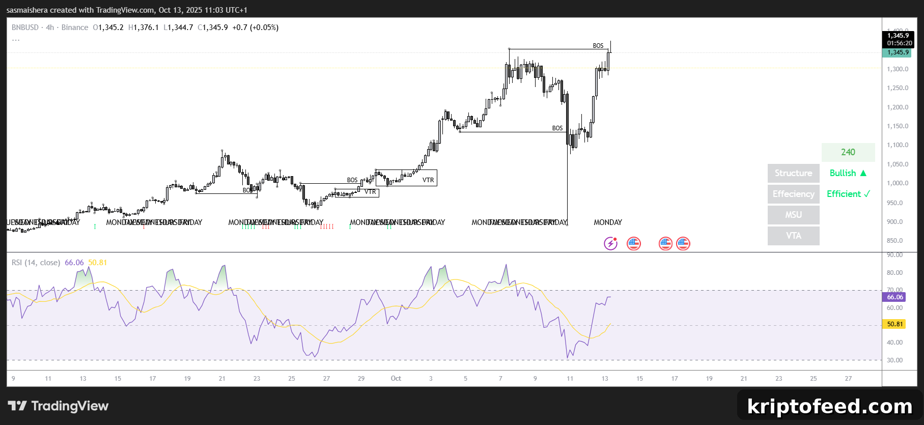 BNB Hits New All-Time High of $1,370 as Broader Market Recovers 2 BNB/USD 4H Chart