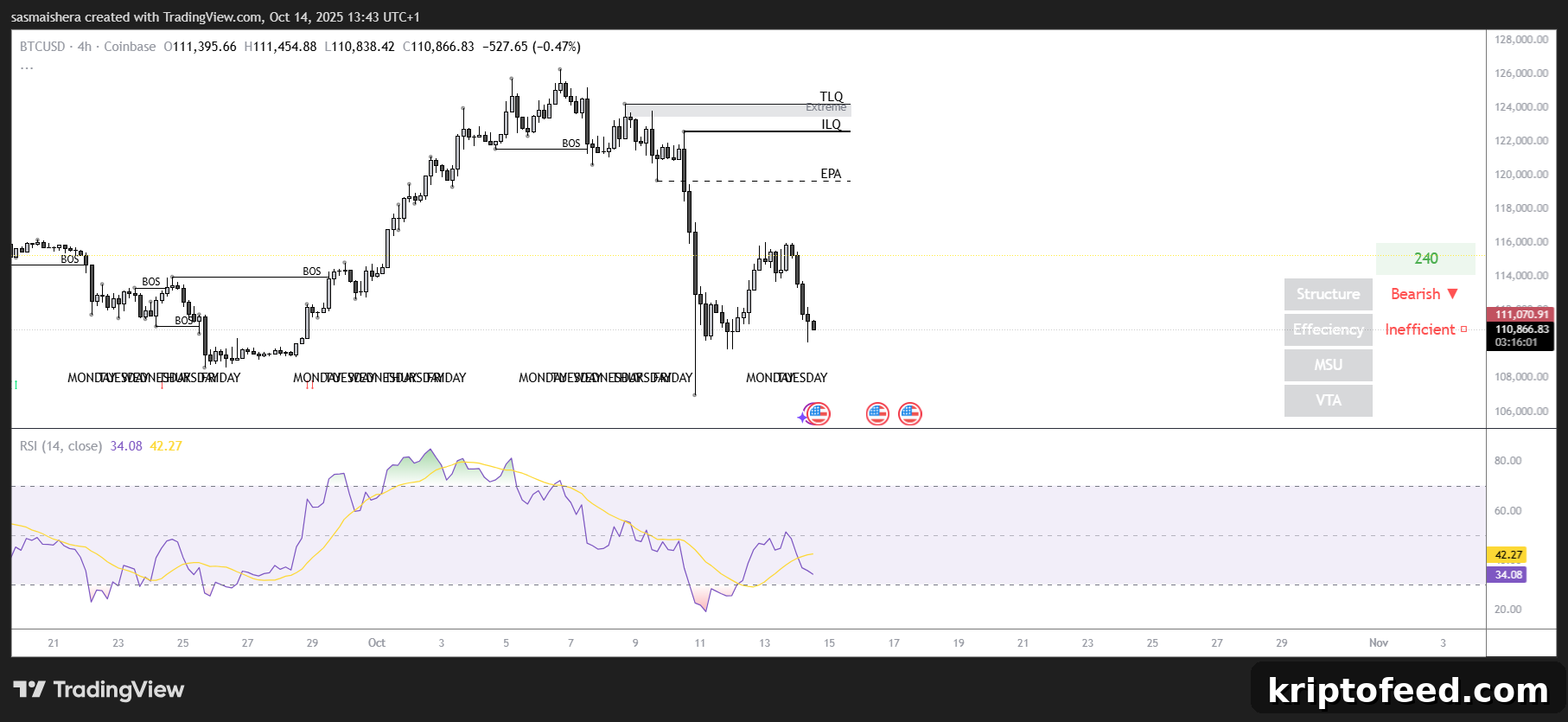 BTC Price Forecast: Bitcoin Dips Below $112,000 Ahead of Powell Speech 2 BTC/USD 4H Chart
