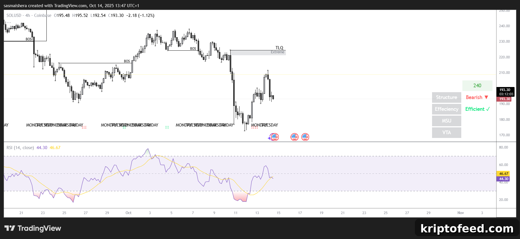 Sol Falls Below $200 as US-China Trade Tensions Escalate 2 SOL/USD 4H Chart