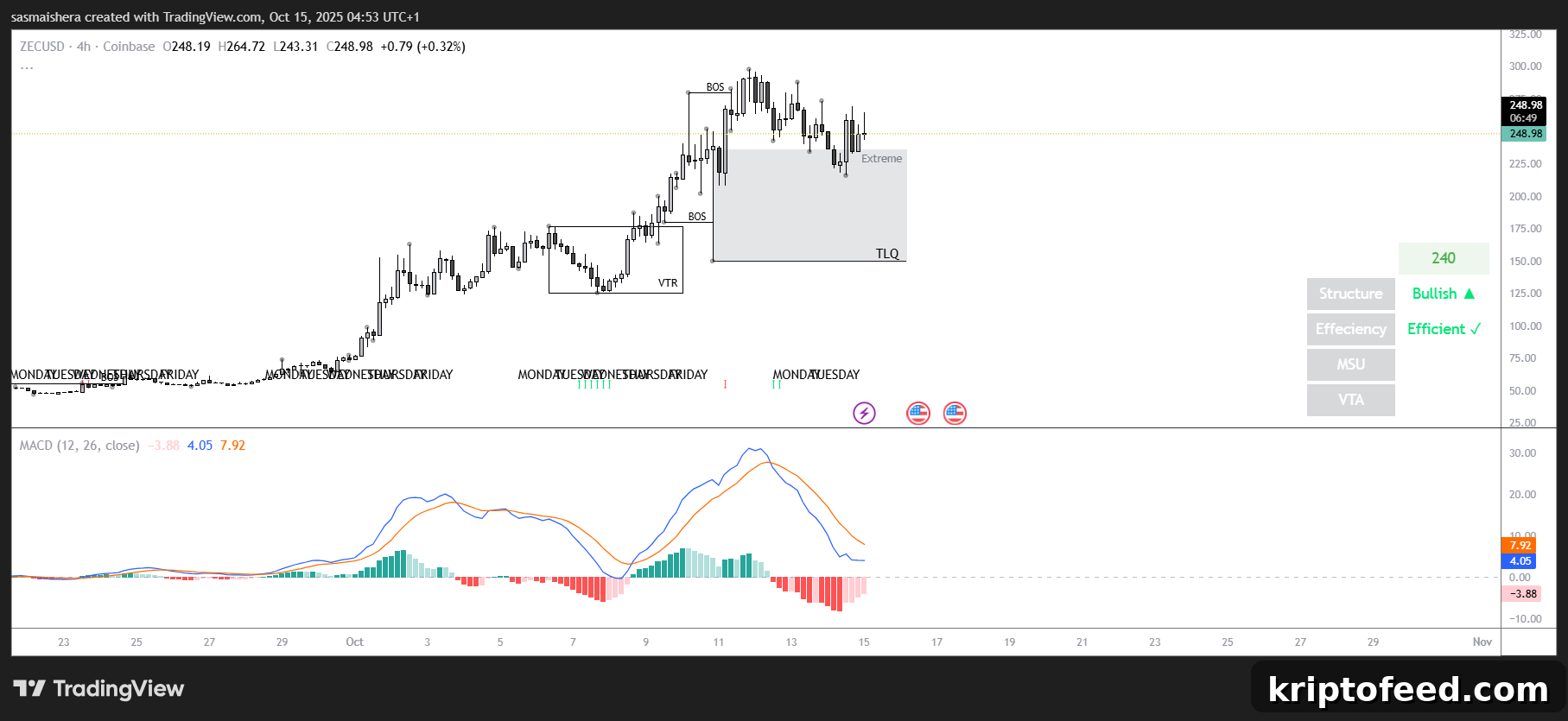 ZEC/USD 4H Chart