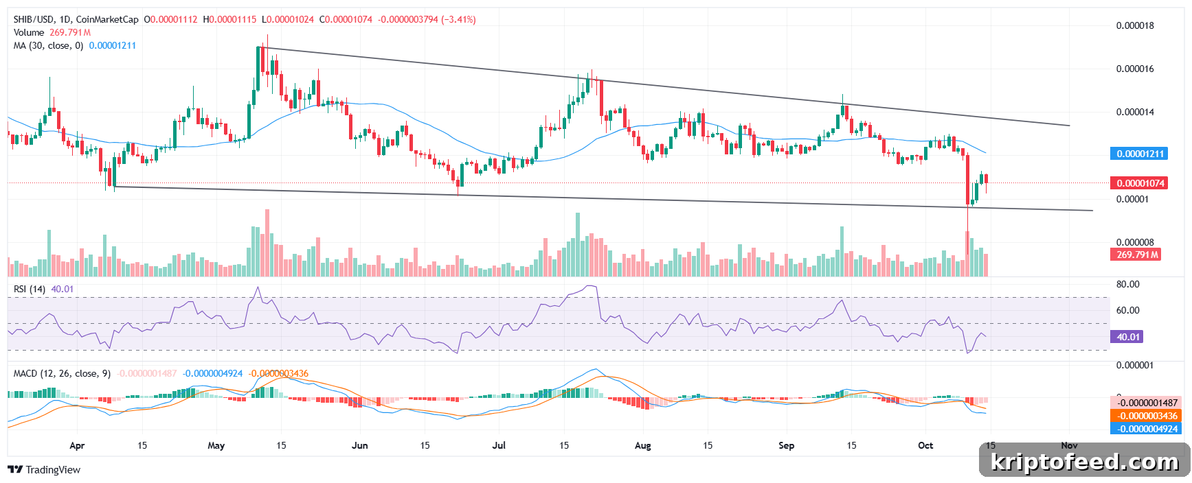 Shiba Inu price analysis