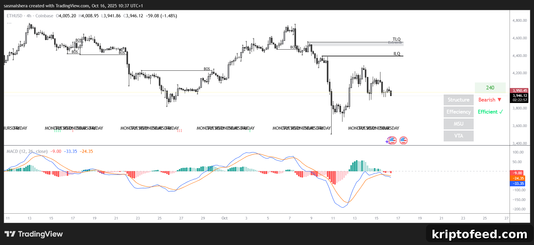 Ethereum Price Forecast: ETH Targets $4,300 as Volatility Intensifies 2 ETH/USD 4H Chart