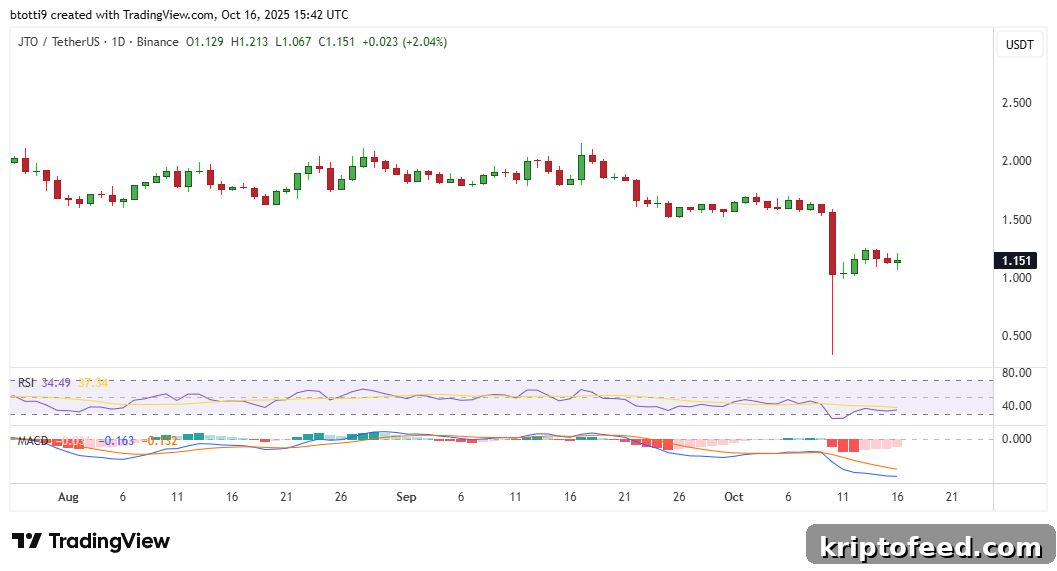 Jito’s JTO Token Surges After a16z’s $50M Bet on Solana Staking Protocol 2 img 341730 1