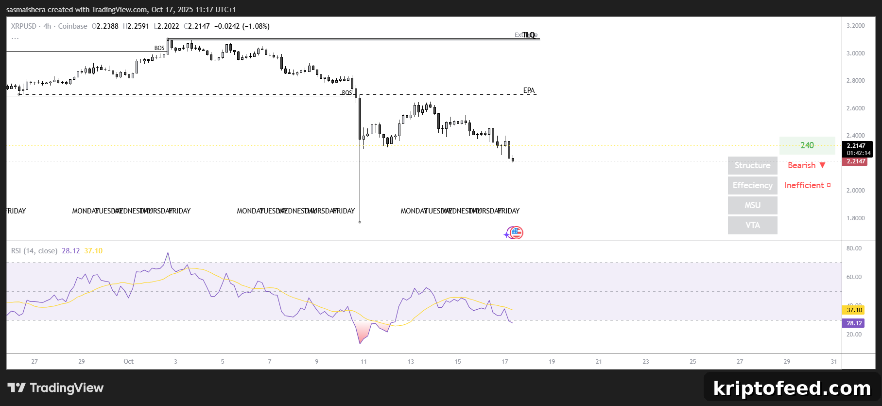 Ripple Price Forecast: XRP Could Drop Below $2 as Bears Tighten Pressure 2 ETH/USD 4H Chart