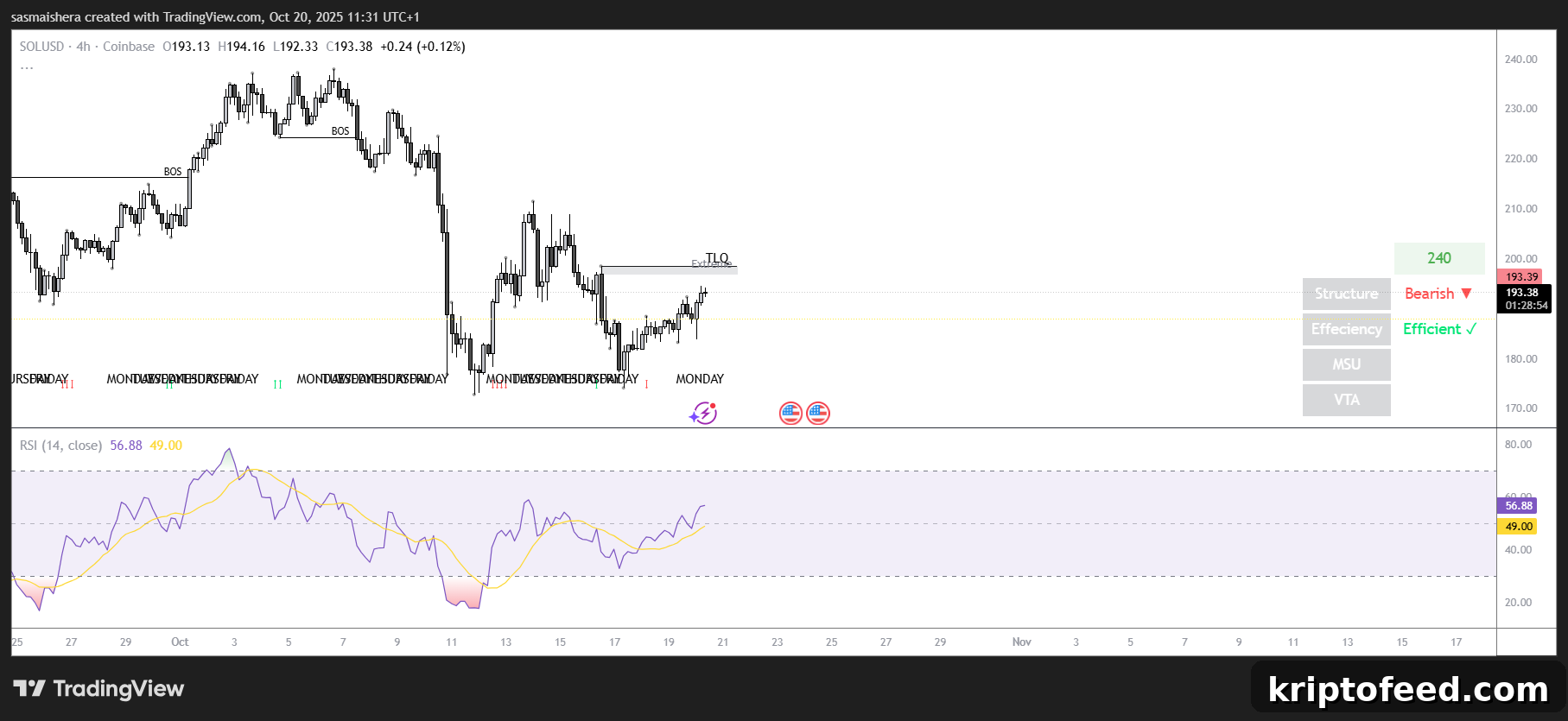 Solana Price Forecast: SOL Eyes $200 Ahead of Accelerate APAC Event 2 SOL/USD 4H Chart