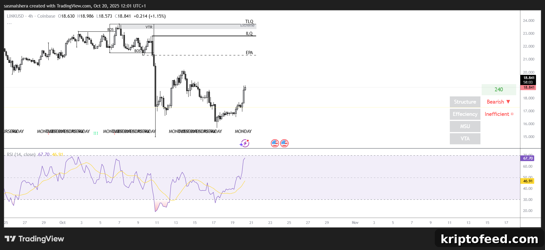 Claim $20 Back as Coins Surge 10% — Check the Forecast 2 LINK/USD 4H Chart