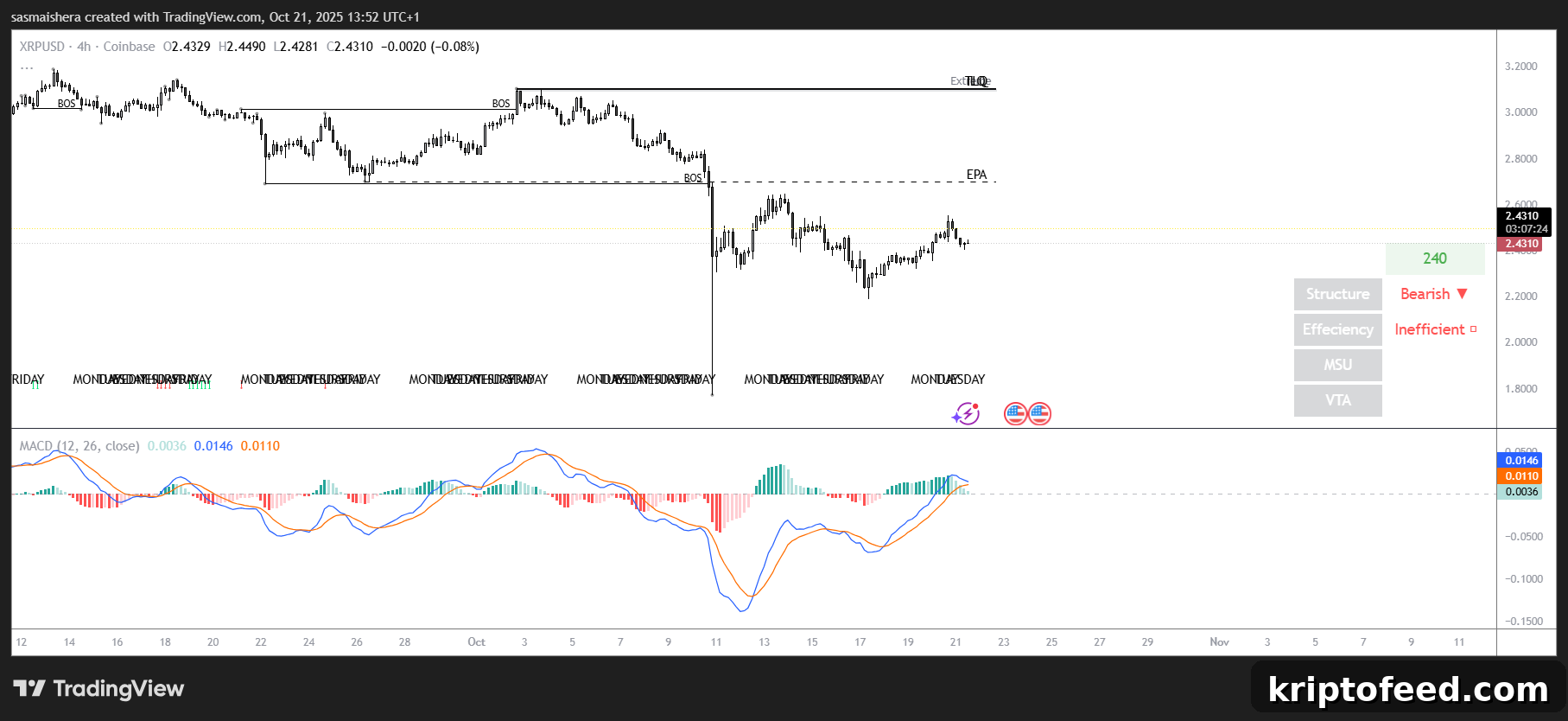 XRP/USD 4H Chart