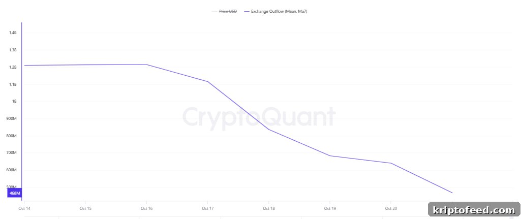 Meme Coin Update: FLOKI Drops 17% as $270M SHIB Outflows Signal Investor Doubt 2 img 342411 1
