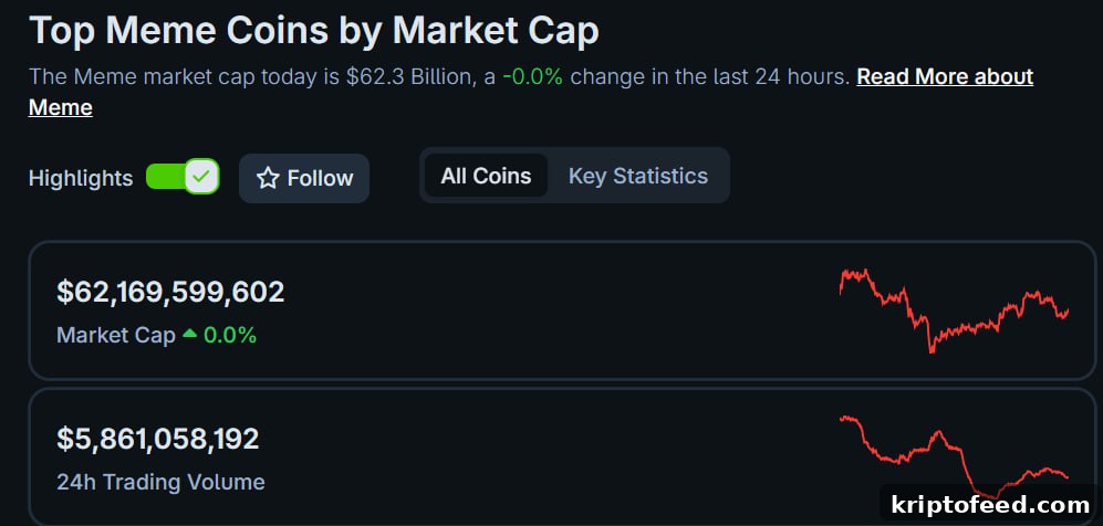Meme Coin Update: FLOKI Drops 17% as $270M SHIB Outflows Signal Investor Doubt 3 img 342411 2