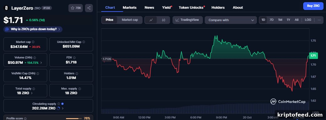 LayerZero Outlook: ZRO Price Holds Steady Ahead of $43M Token Unlock 3 img 342438 2