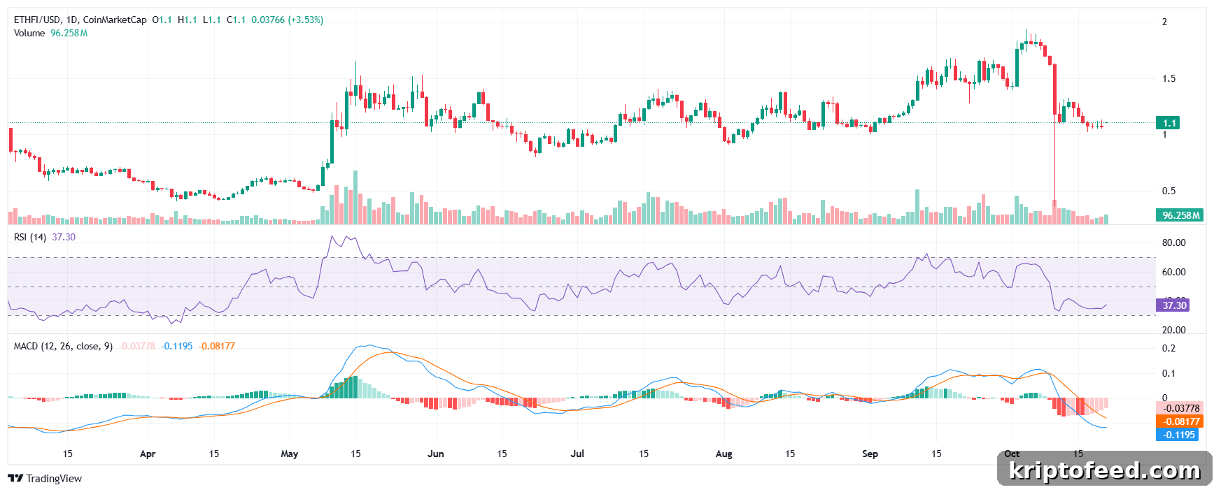 ETHFI price chart