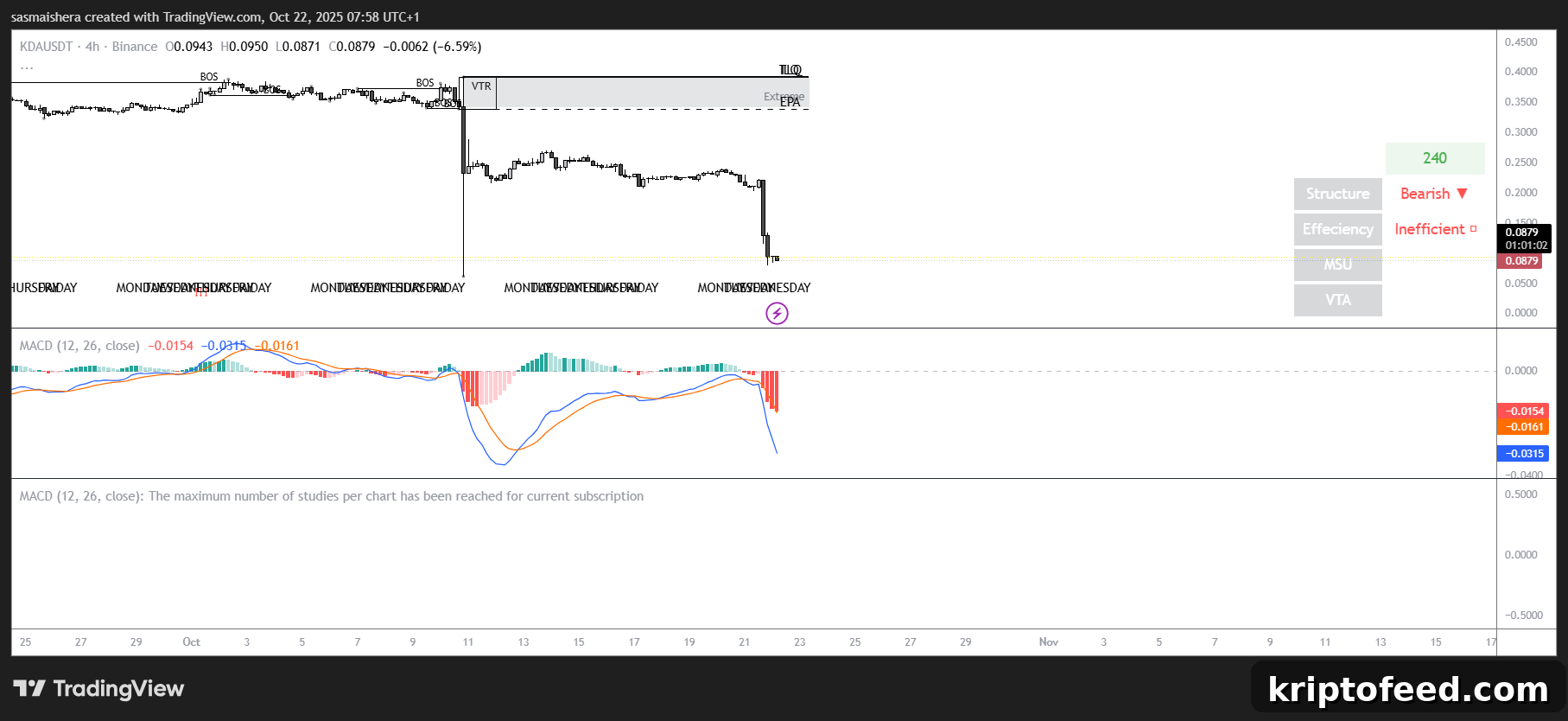 KDA Drops 60% After Kadena Halts Operations — Price Forecast 2 KDA/USDT 4H Chart