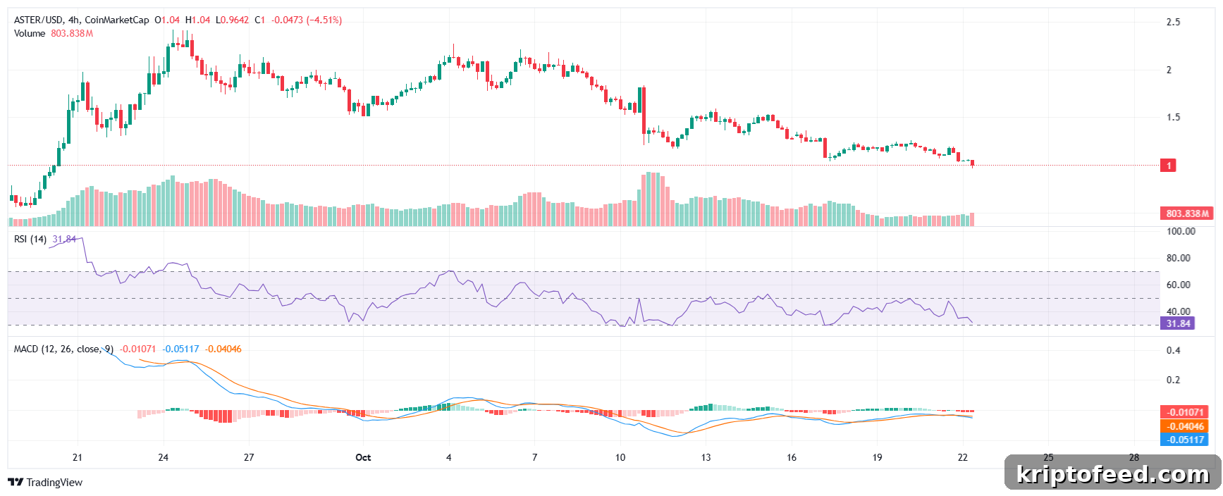ASTER Price Outlook After Solana Co-Founder Launches Rival Perp DEX 2 Aster price analysis