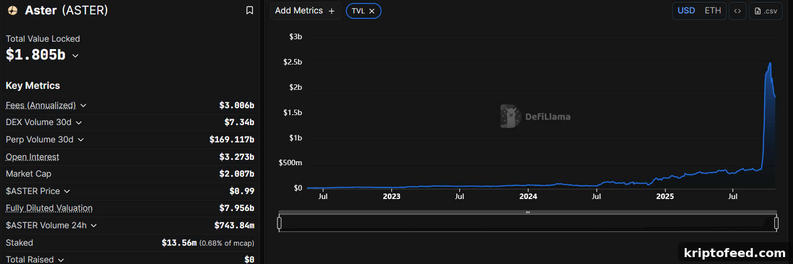 Aster Price Outlook After Solana Co-Founder Unveils Rival DEX 3 Aster’s Total Value Locked (TVL)