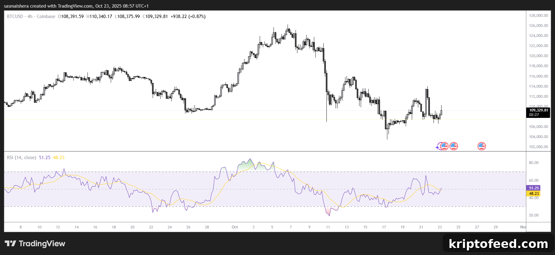 BTC/USD 4H Chart