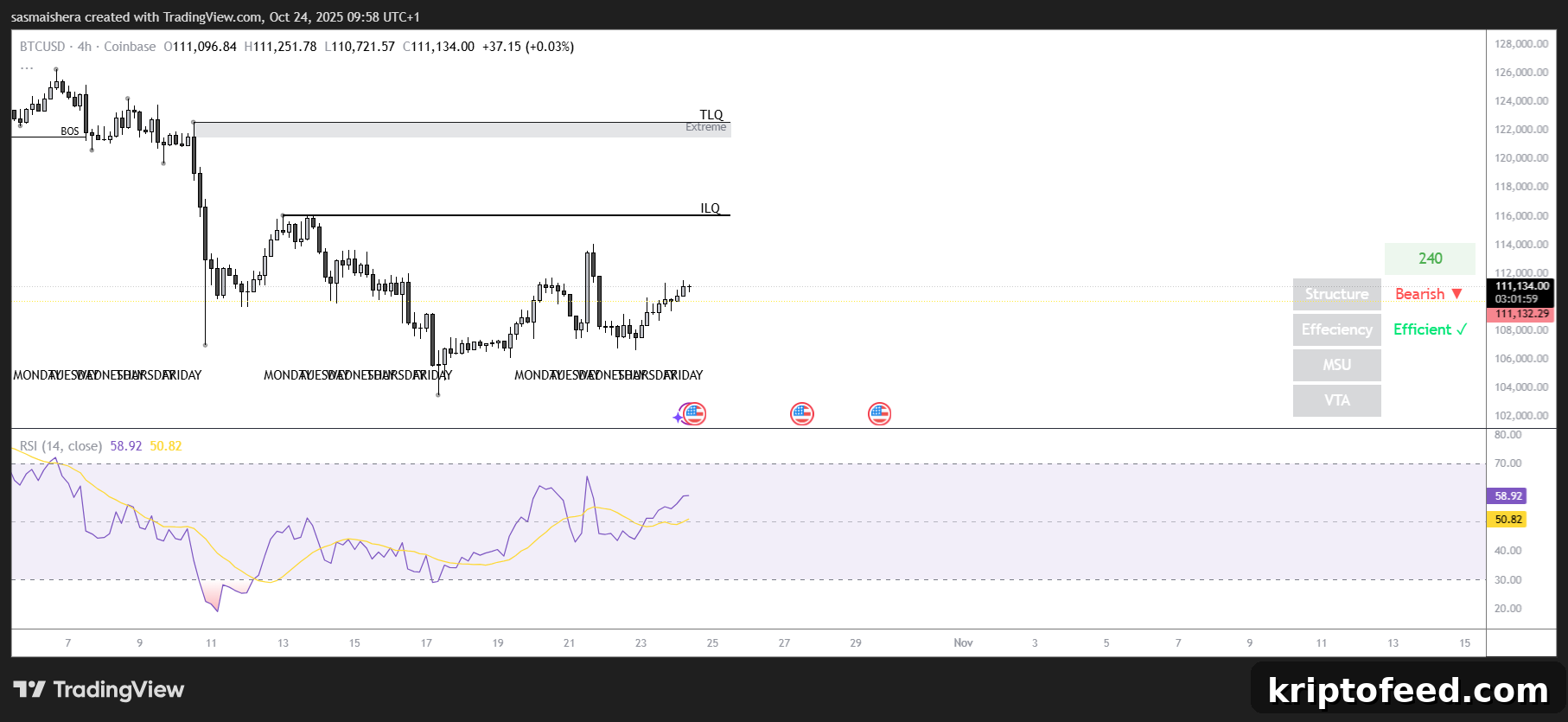 Bitcoin Price Forecast: BTC Eyes $111K as Market Shows Recovery 2 BTC/USD 4H Chart