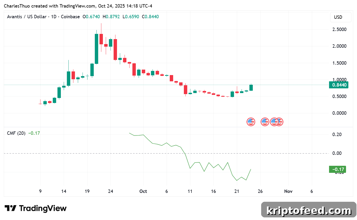 What’s Next for Avantis Stock After a 73% Recovery? 2 Avantis price chart