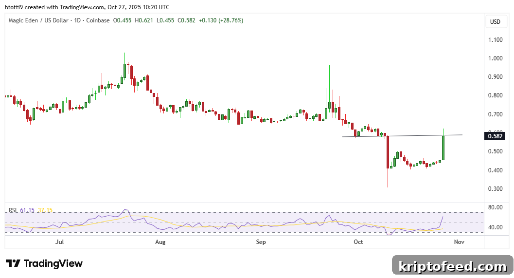 Magic Eden’s ME Token Surges 35% to Reclaim $0.60 Ahead of Big Week Events 2 img 343445 1