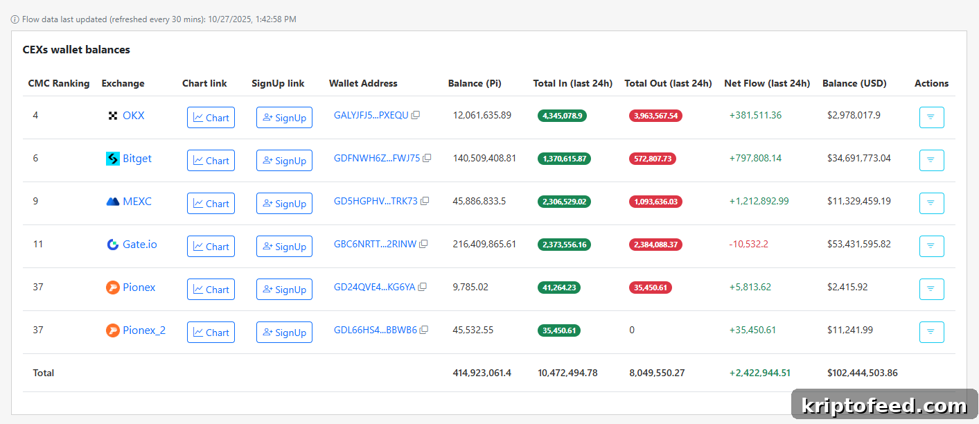 Pi Coin balances on CEXs