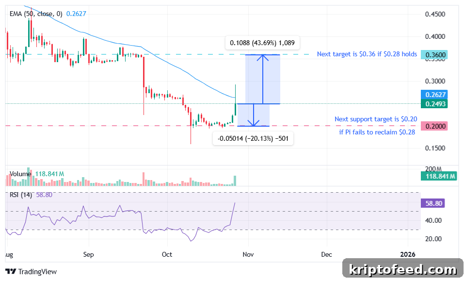 Pi Network price analysis