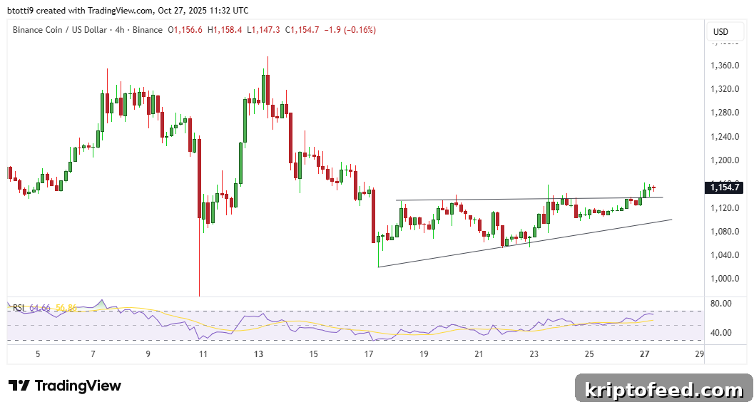BNB Tests $1,160 Again as Bulls Eye $1,300 Rally Amid CZ’s Pardon Boost — Market Outlook 2 Binance Coin BNB