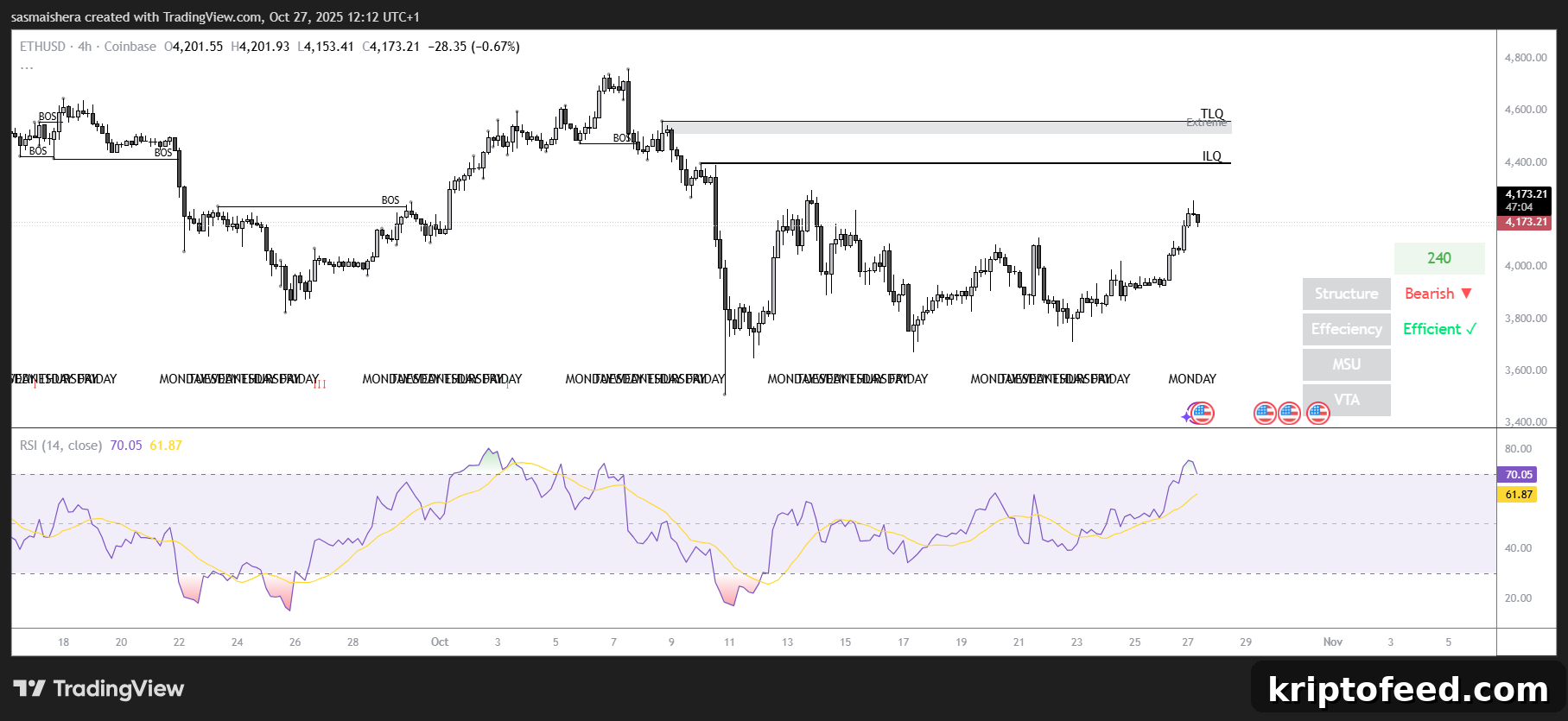 Ethereum Price Forecast: ETH Eyes $4,500 Amid Bullish Momentum 2 ETH/USD 4H Chart