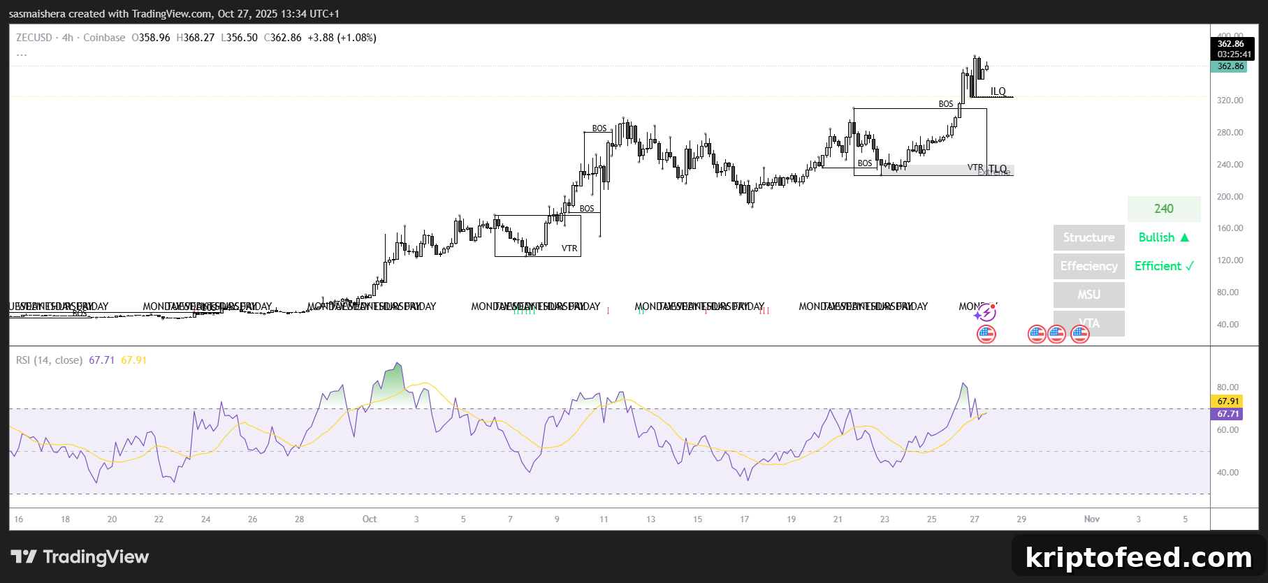 ZEC/USD 4H Chart