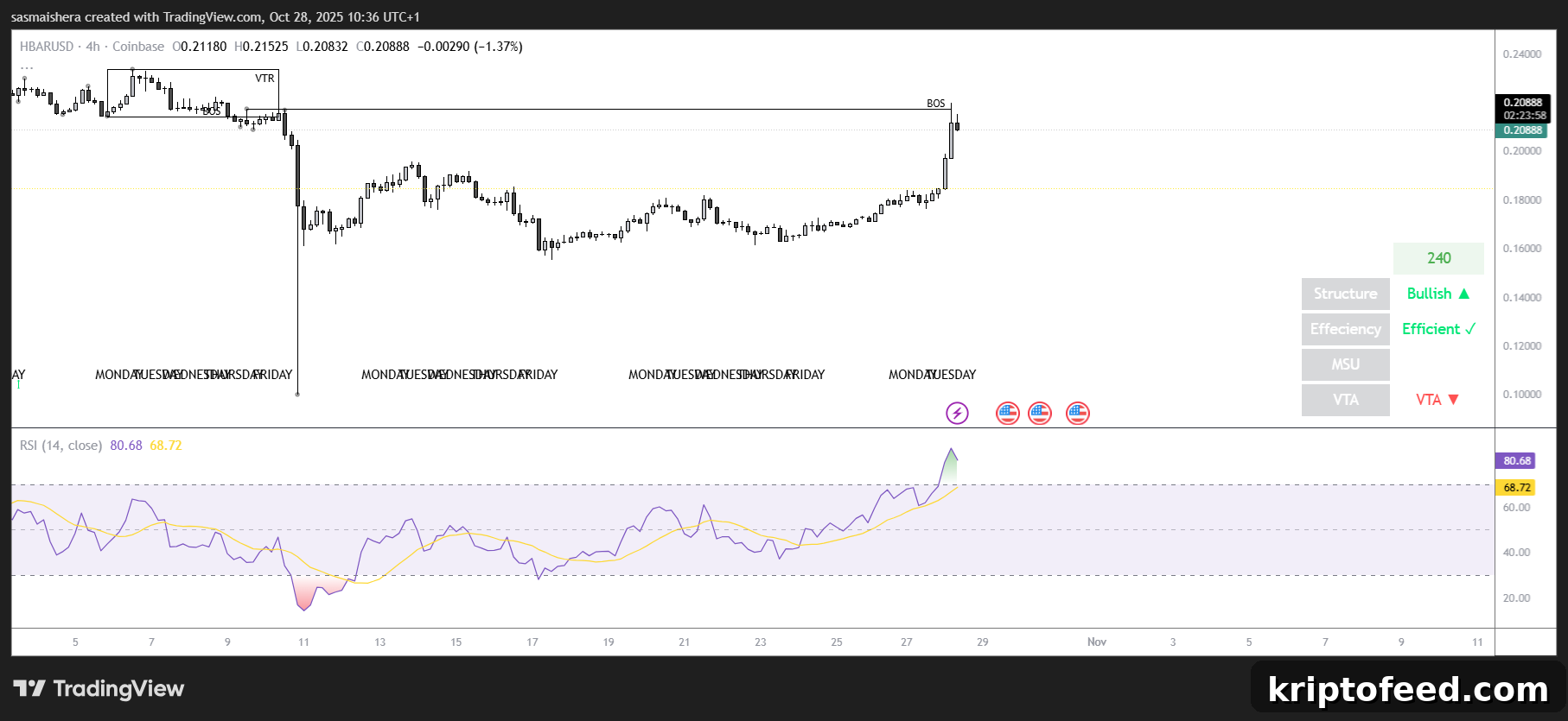 HBAR/USD 4H Chart