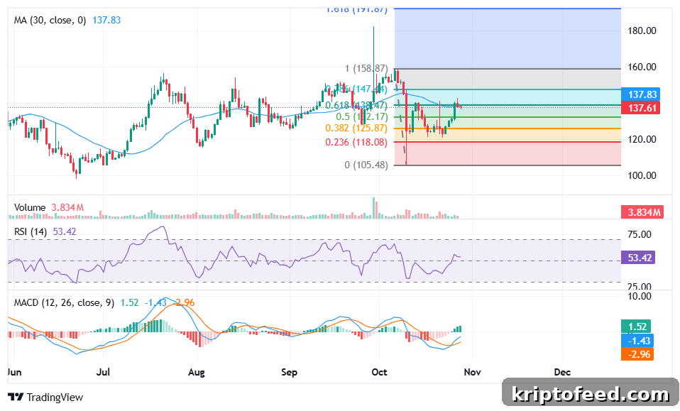 Gnosis price analysis
