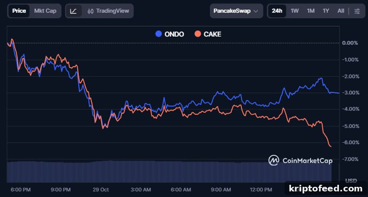 PancakeSwap Partners with Ondo to Bring Real-World Assets to BNB Chain 2 img 344157 1