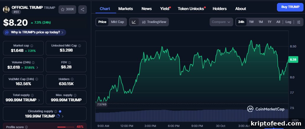 Official Trump ($TRUMP) Surges 13% as Meme Issuer Eyes Republic Acquisition 2 img 344375 1