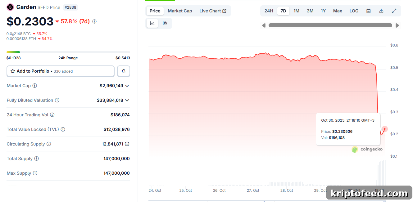 Park Financial Exploit: Over $5.5M Stolen — 10% Bounty for White Hats 2 Garden Fiannce's SEED token price
