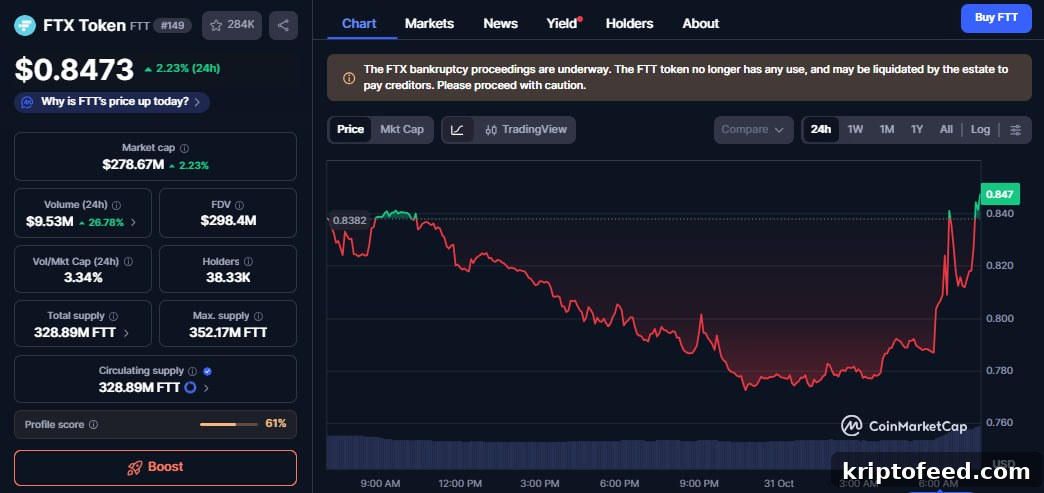 FTT Price Turns Bullish After SBF Claims FTX Was Never Insolvent 2 img 344796 1