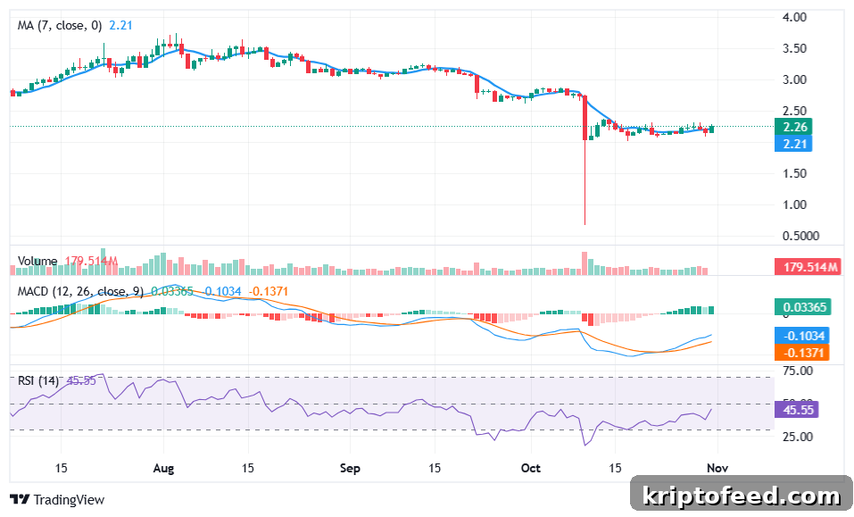 Toncoin price analysis