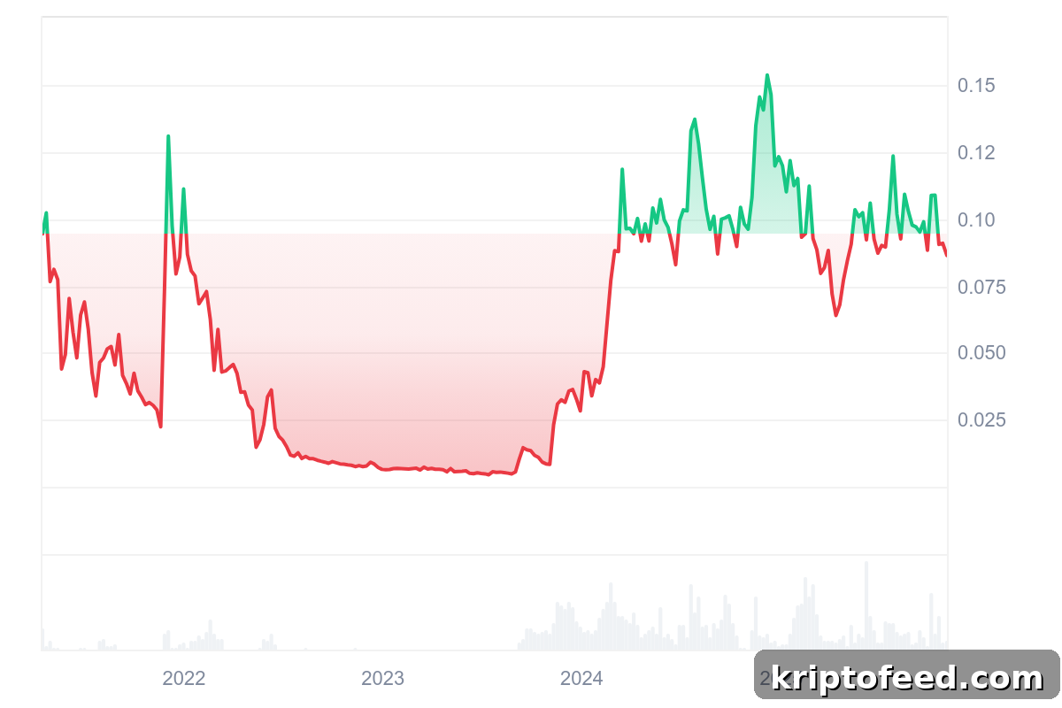 ZIGChain Price