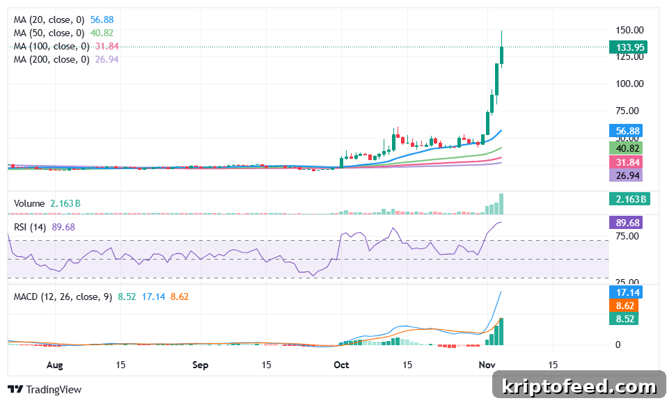 DASH price analysis