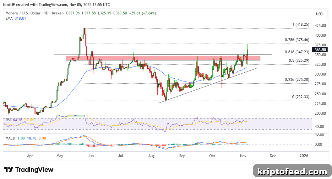 Monero Price Chart
