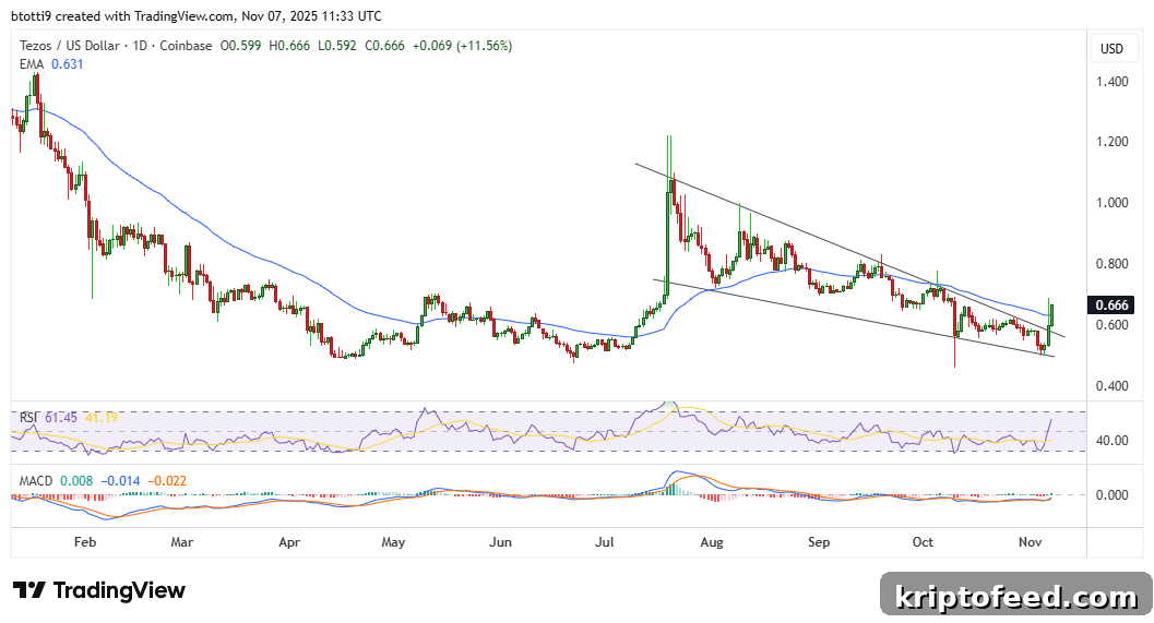 Tezos Price Chart