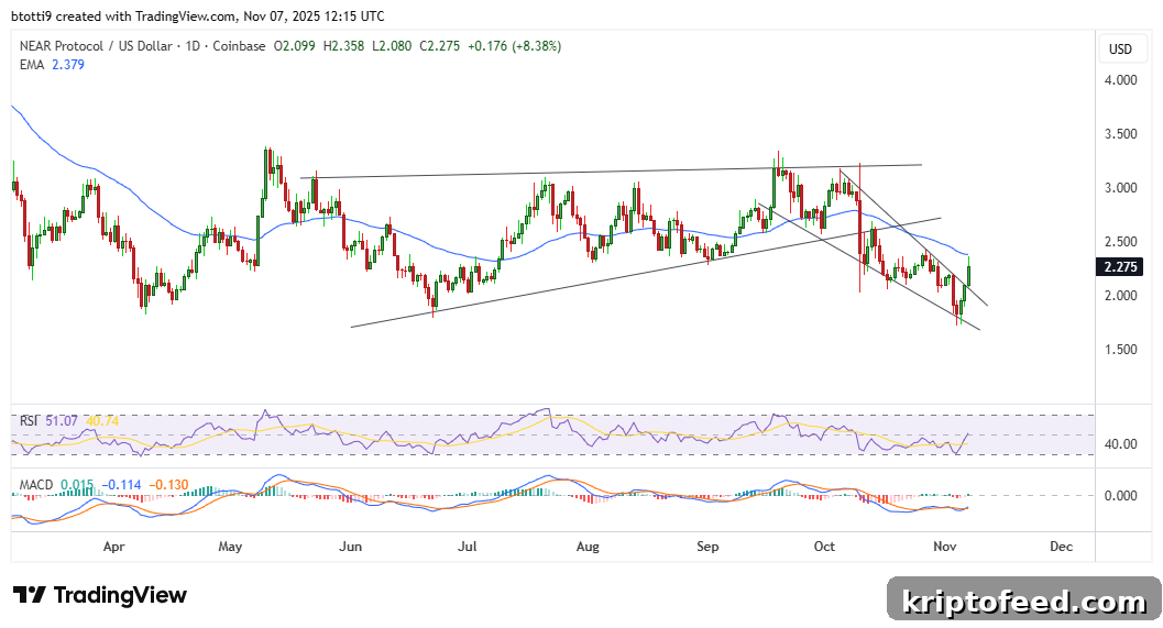 NEAR Jumps 24% as Bulls Break Key Resistance 2 NEAR Chart