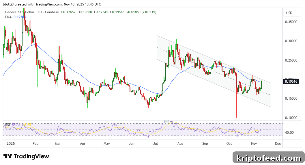 HBAR Retests $0.20 Resistance as Hedera Price Breaks Out 2 HBAR Chart