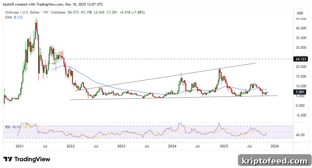 Uniswap Price Forecast: UNI Hits 1-Month High Above $7 3 UNI chart
