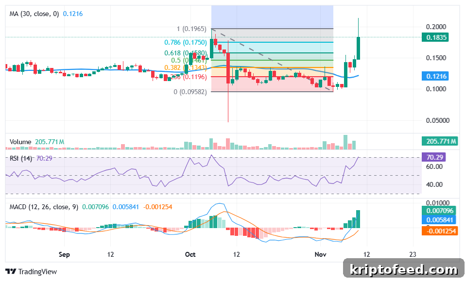 Starknet price chart