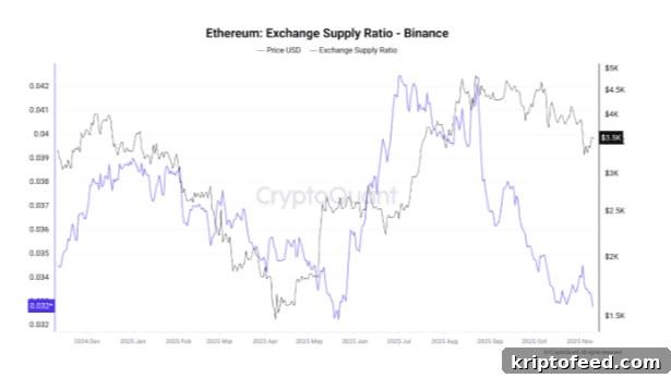Altcoins Watch: ETH Supply Hits Record Low, SOL at Critical Point, ZEC Drops 25% 2 img 347393 1