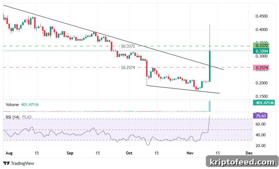 Lisk (LSK) token price analysis