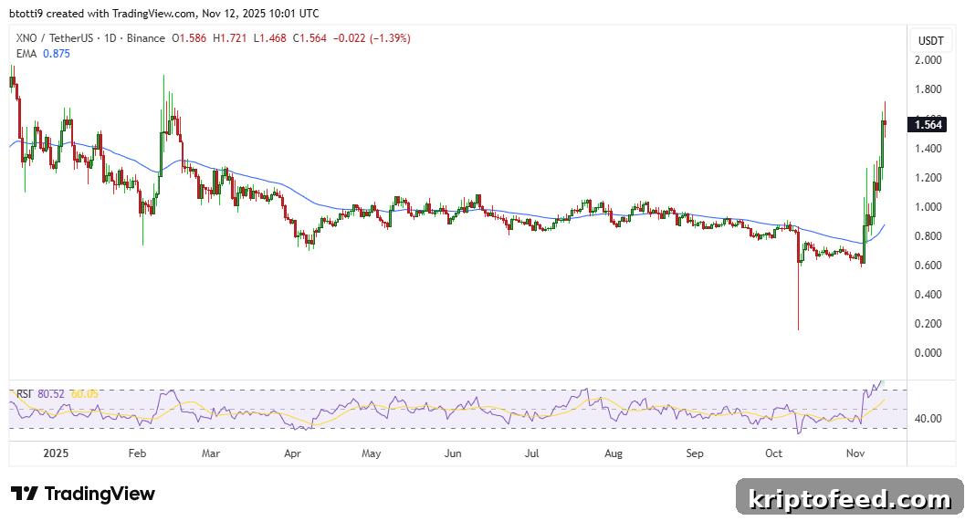 Nano Price Chart