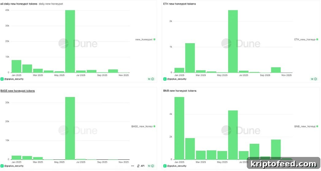Goplus honeypot tokens