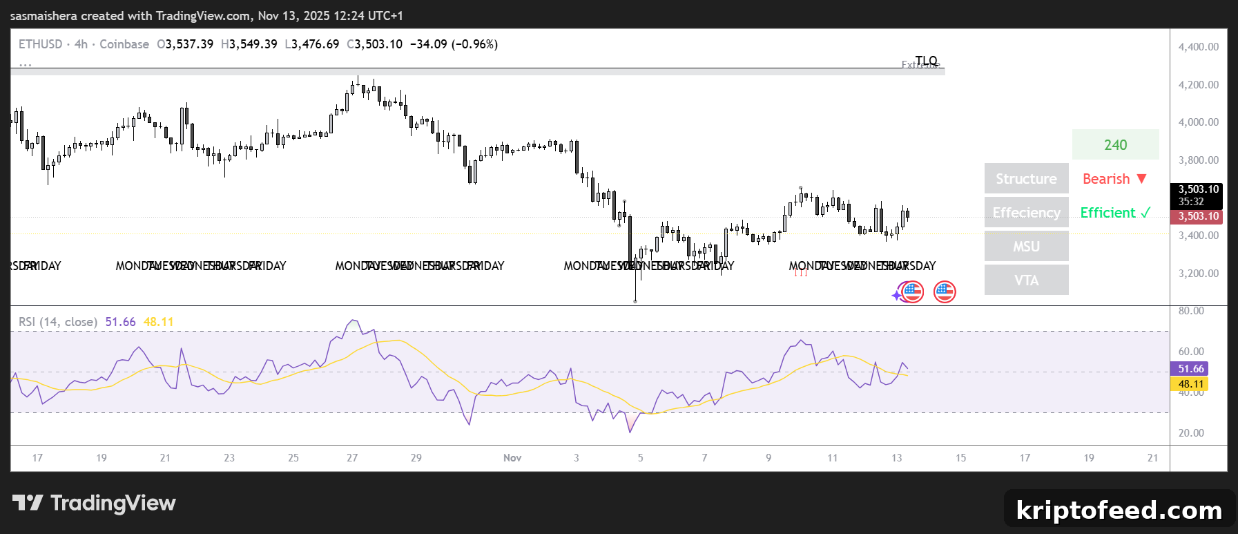 ETH/USD 4H Chart