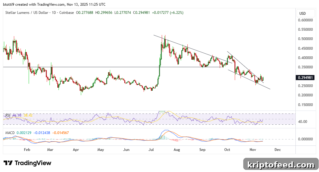 Stellar Price Surges as XLM Tests Major Resistance Near $0.30 2 XLM Chart