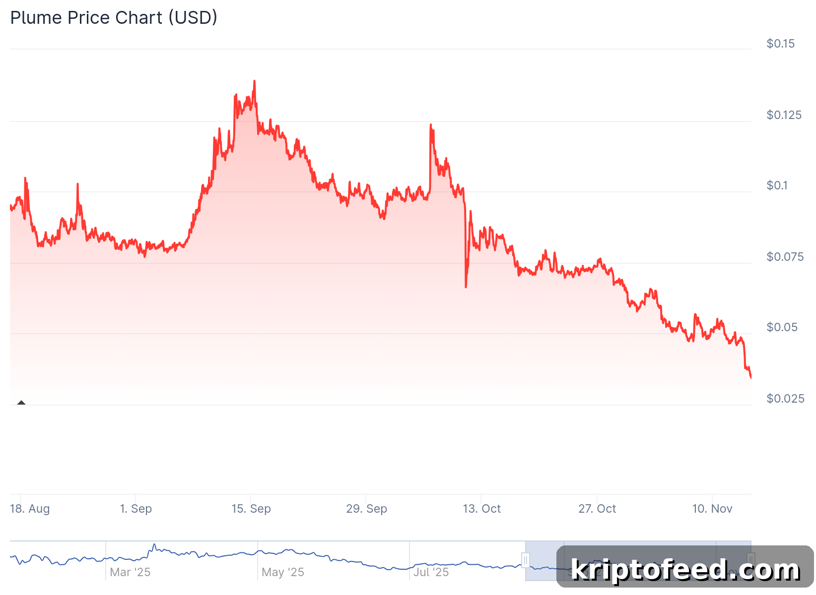 Plume Network Plummets to Record Low as Crypto Sell-Off Intensifies 2 Plume Price